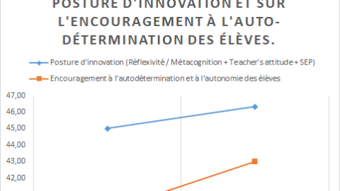 Premiers résultats de la recherche-action sur l’impact de la démarche Bâtisseurs de Possibles sur les compétences des enseignants